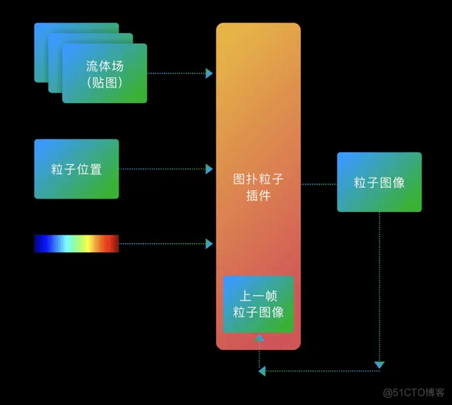  图扑 Web 可视化引擎在仿真分析领域的应用_粒子_17